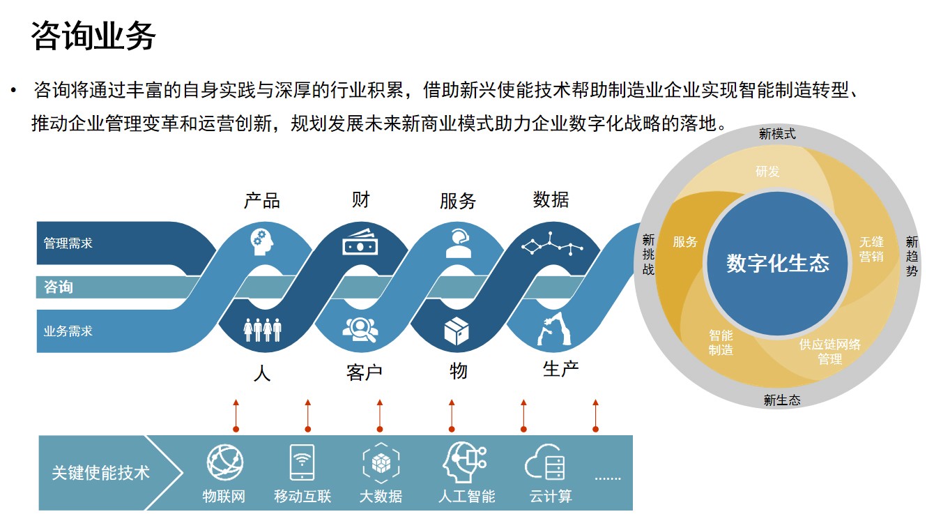 企业数字化转型高效导航，智能技术咨询质量推荐指南,智能技术咨询质量推荐,智能技术咨询,第1张
